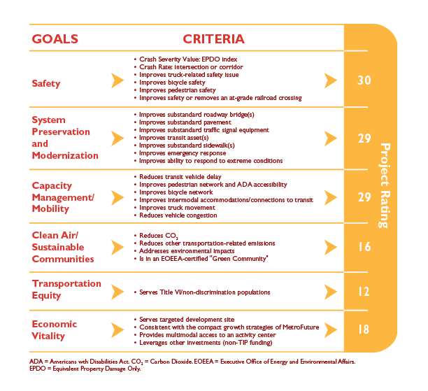 Figure 2-2. TIP Evaluation Criteria
Figure 2-1 is graphic that lays out the six MPO goals, along with 28 concomitant criteria, in addition to the project ratings that support them. 
